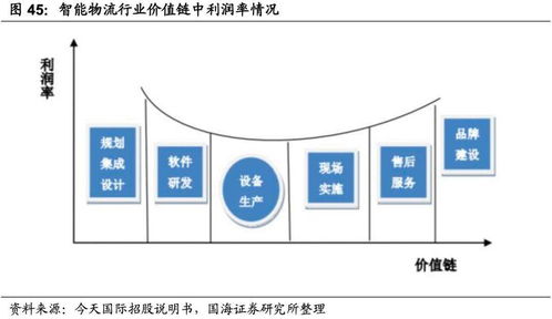 智能物流浪潮下的裝備企業(yè)增長(zhǎng)路徑 聚焦物流軟件研發(fā)